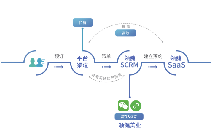 领健美业营销社交化 领健医美营销社交化